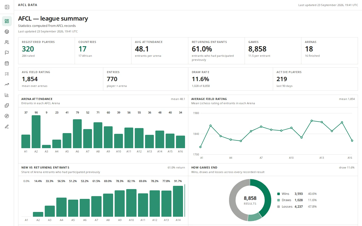 AFCL Data league summary dashboard