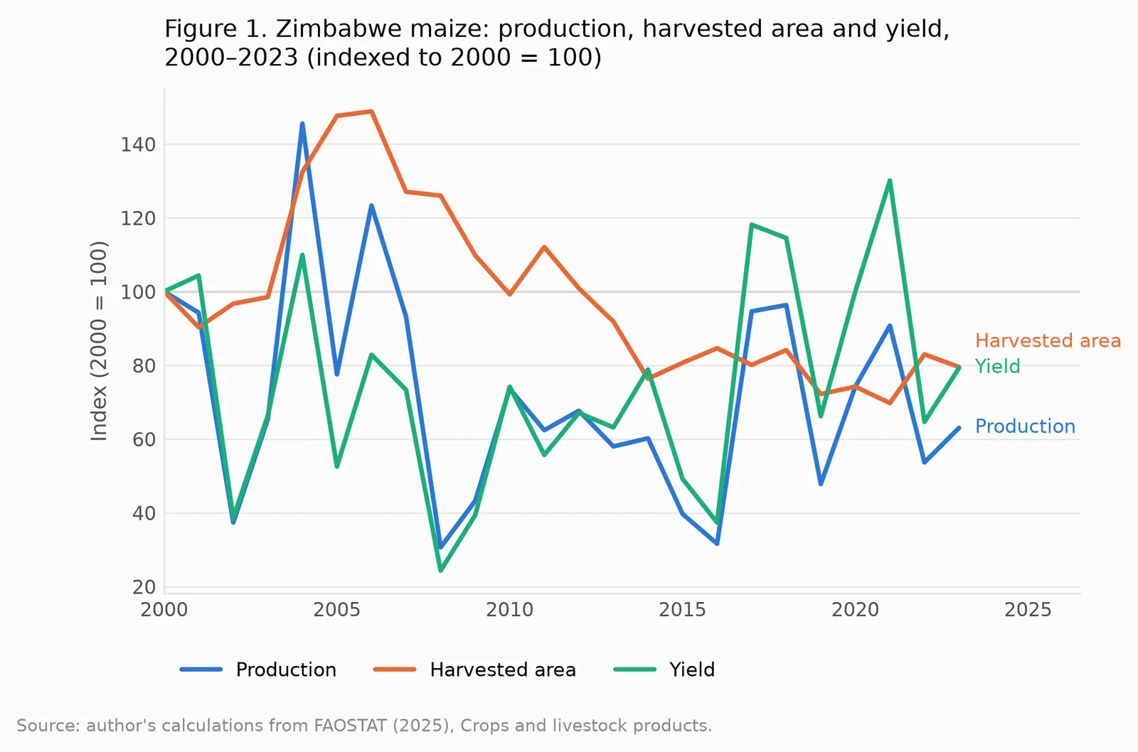 Maize production index
